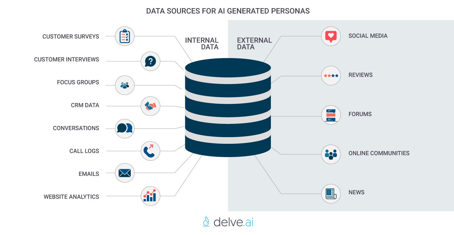 Persona development for agencies Delve AI